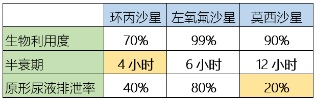 莫西沙星、環丙沙星、左氧氟沙星的區別！ 健康 第3張