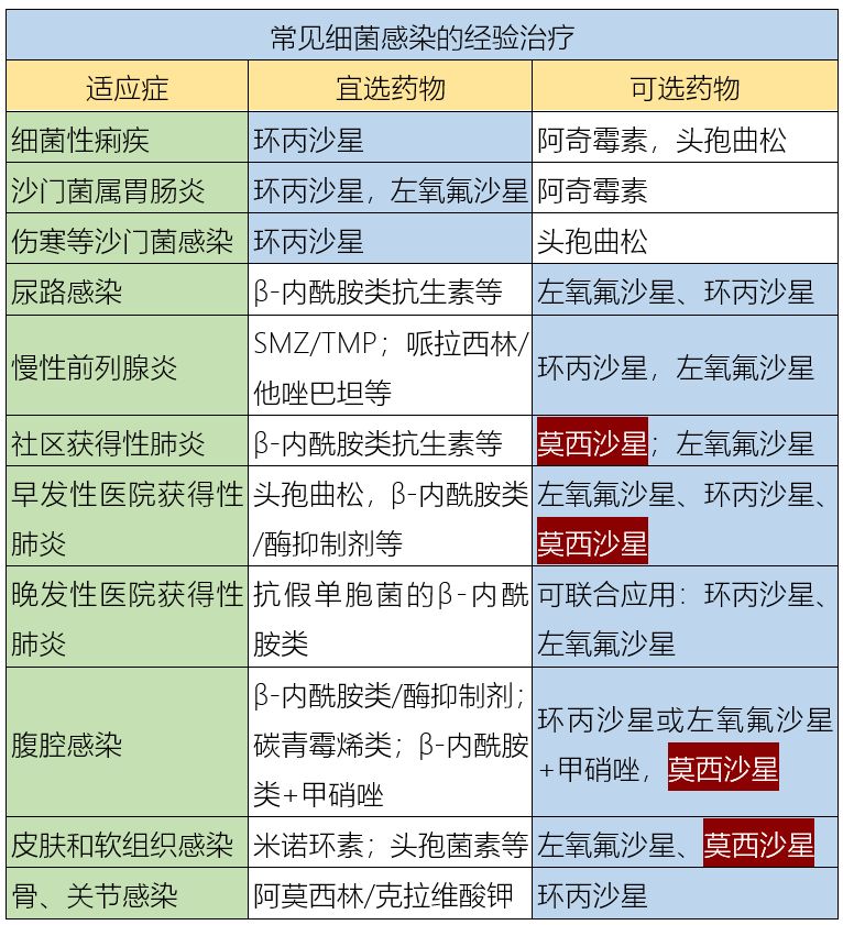 莫西沙星、環丙沙星、左氧氟沙星的區別！ 健康 第4張