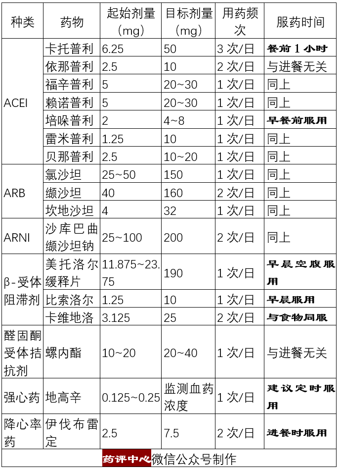 五張圖，掌握慢性心力衰竭用藥及流程 健康 第6張