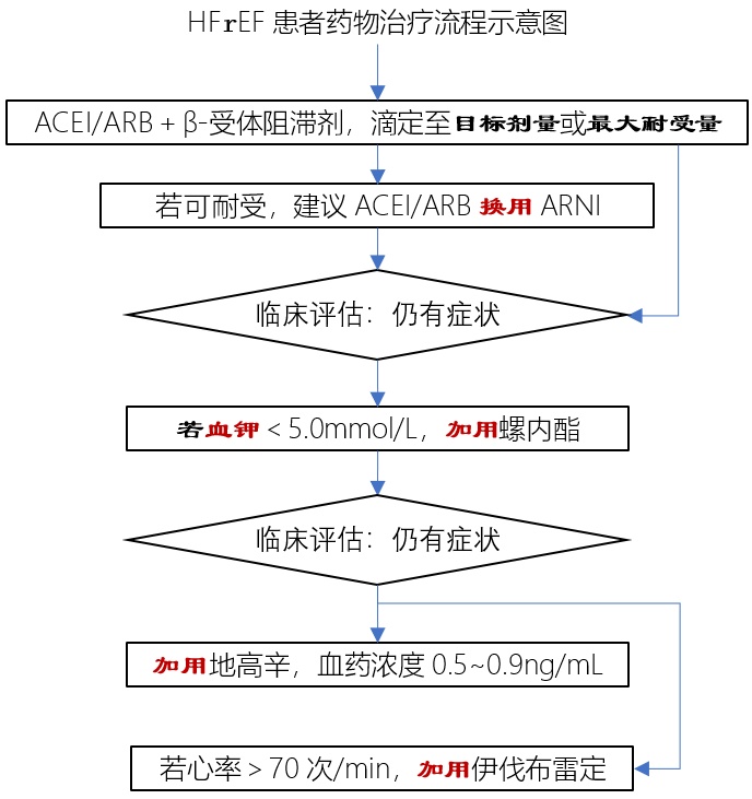 五張圖，掌握慢性心力衰竭用藥及流程 健康 第5張