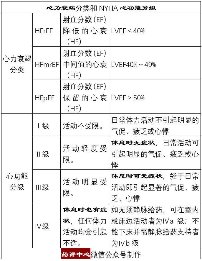 五張圖，掌握慢性心力衰竭用藥及流程 健康 第2張