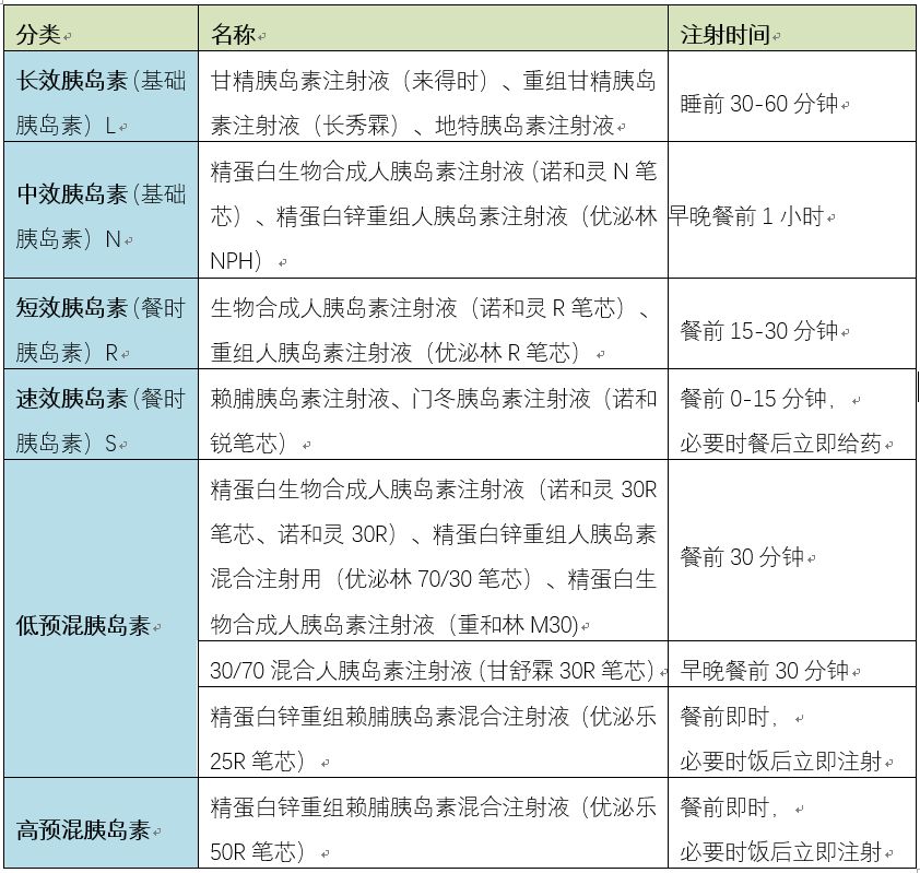 同时具有短效和长效胰岛素的作用,短效成分起效迅速控制餐后血糖,中效