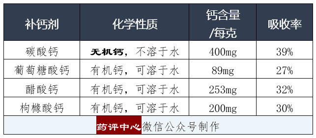 關於補鈣劑，你至少應知道這5點！ 健康 第2張