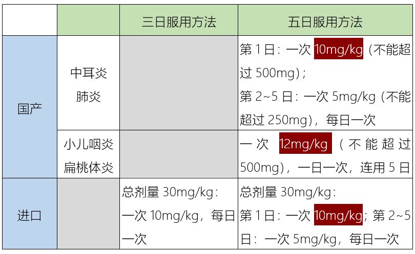 阿奇霉素用法吃三停四图片