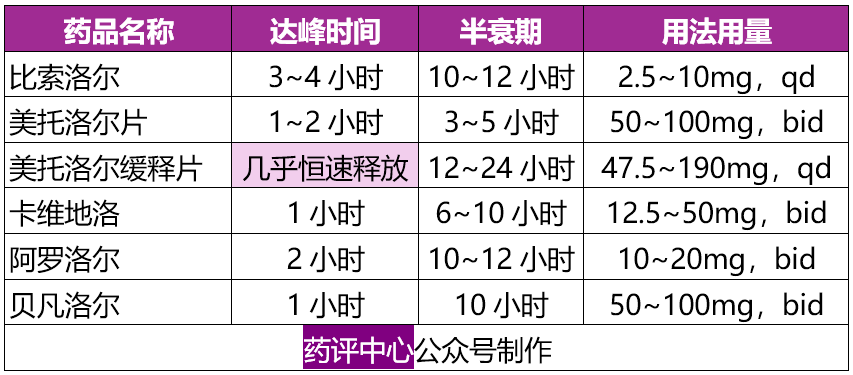 常用降压药使用要点一览（干货，建议收藏）