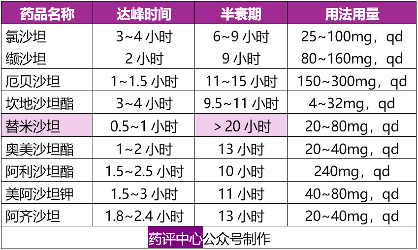 常用降压药使用要点一览（干货，建议收藏）