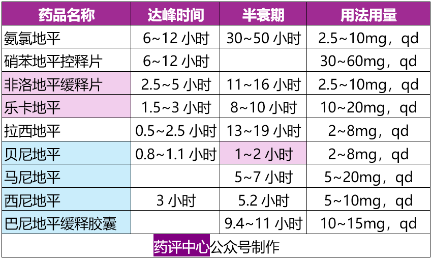 常用降压药使用要点一览（干货，建议收藏）