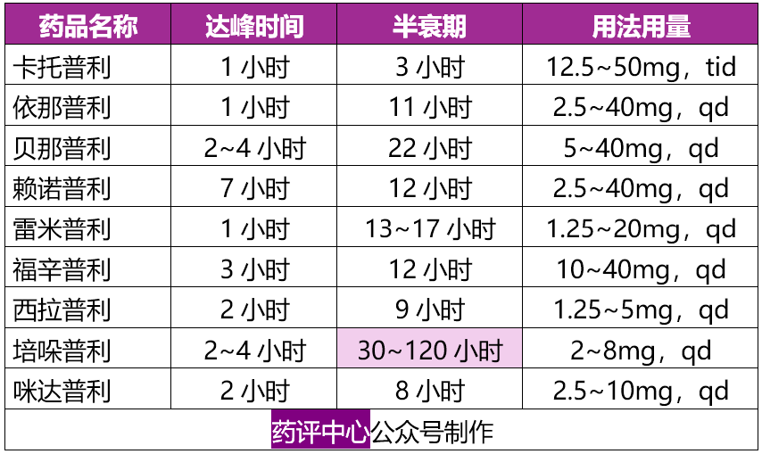 常用降压药使用要点一览（干货，建议收藏）