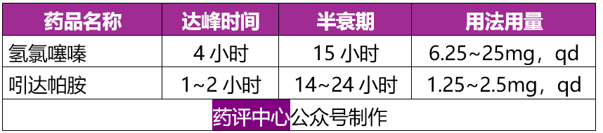 常用降压药使用要点一览（干货，建议收藏）