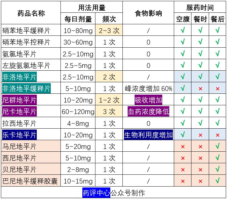 地平类降压药的超详细比较