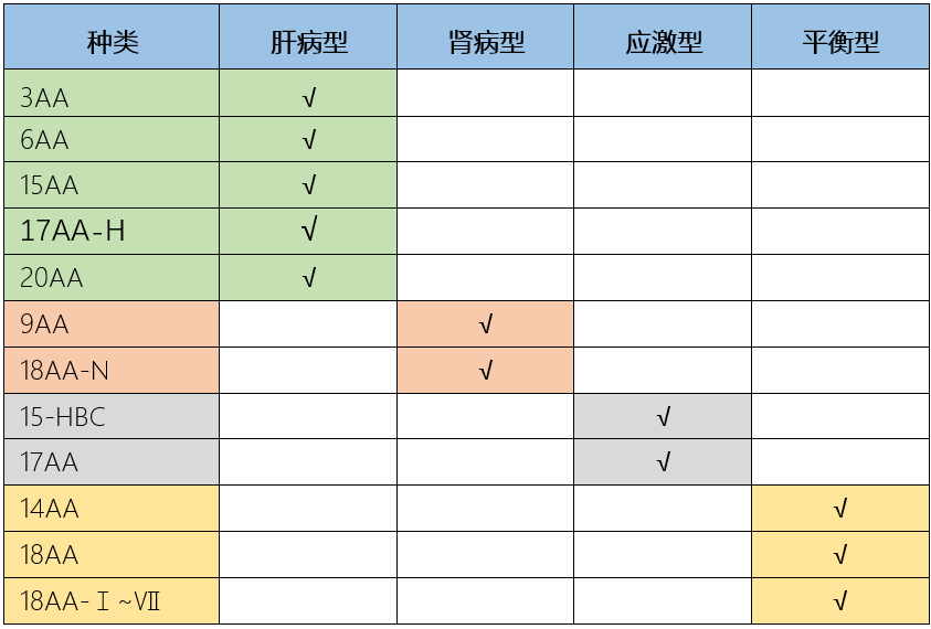 乾貨｜史上最全的復方氨基酸注射液對比 健康 第2張