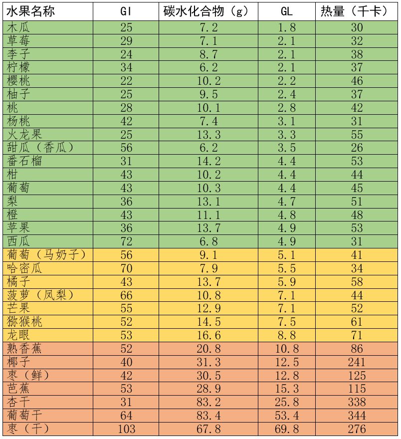 糖尿病也能吃的水果清單，趕快收藏！ 健康 第5張