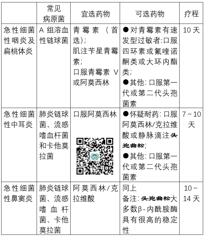 門診常見急性細菌性呼吸道感染，如何正確選擇抗菌藥物？ 健康 第2張