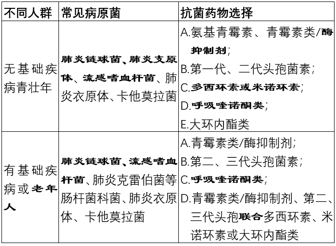 門診常見急性細菌性呼吸道感染，如何正確選擇抗菌藥物？ 健康 第4張