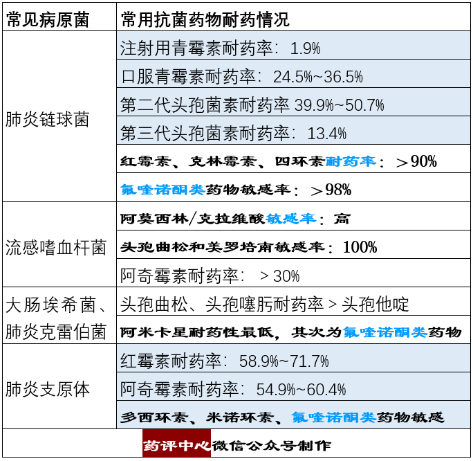 門診常見急性細菌性呼吸道感染，如何正確選擇抗菌藥物？ 健康 第3張