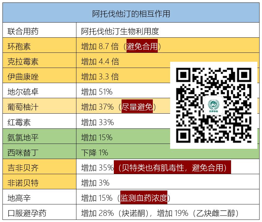 關於阿托伐他汀，至少應掌握這四點！ 健康 第4張