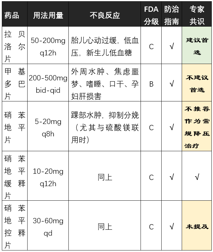 我懷孕了，血壓150/100mmHg需要用降壓藥嗎？ 健康 第4張