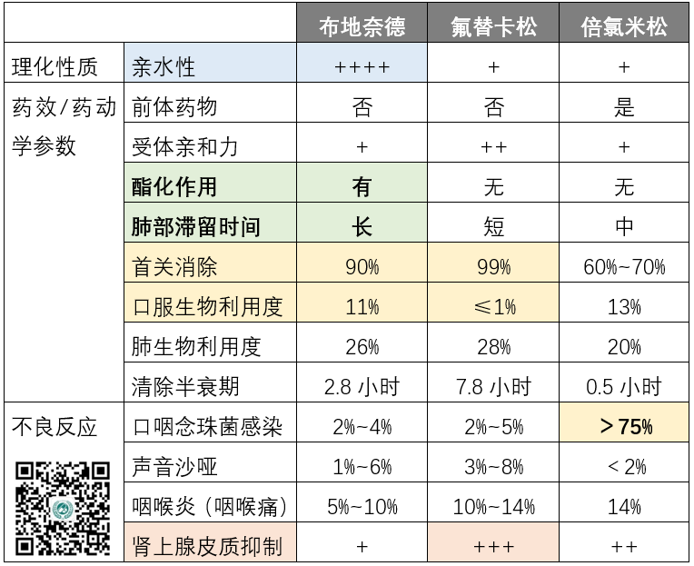 临床常用的雾化吸入联合方案ics和saba有协同作用,是最常用的用药组合