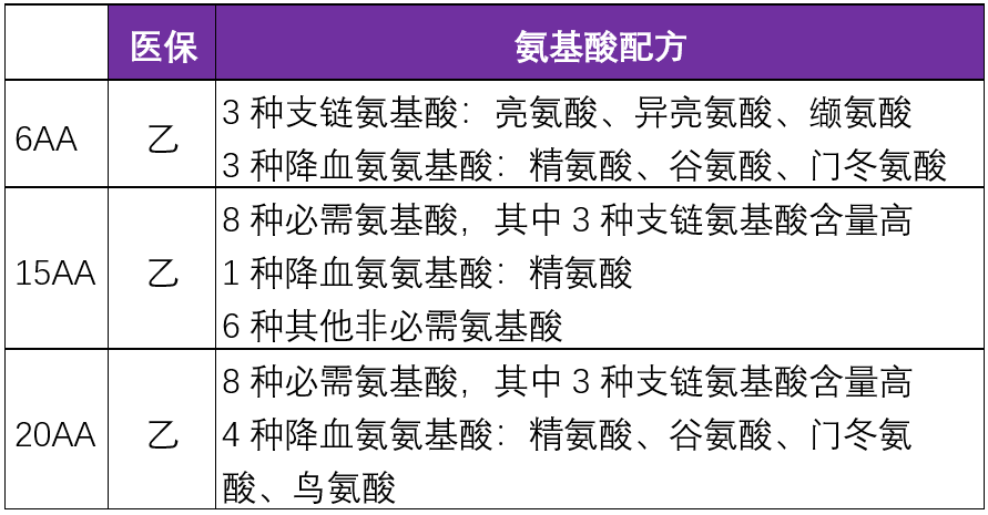 含有具有降血氨作用的氨基酸(精氨酸,谷氨酸,门冬氨酸,鸟氨酸)2.