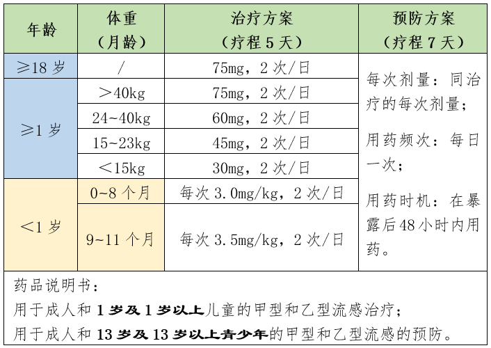 流感大潮來襲，國家衛健委點名了6種藥！ 健康 第5張