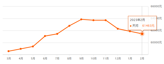 广州天河区二手房价格情况！天河北二手笋盘有哪些？