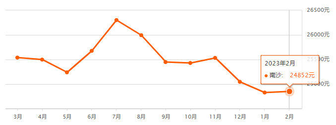 *新！广州11区二手房房价出炉！