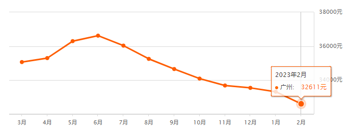 广州天河区二手房价格情况！天河北二手笋盘有哪些？