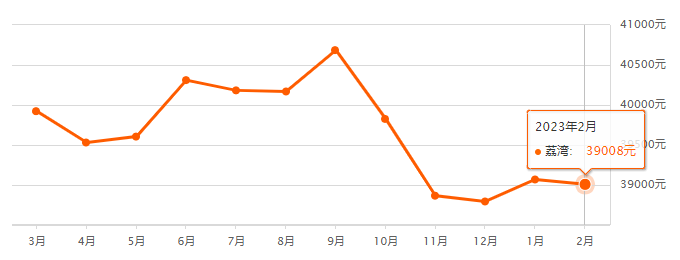 *新！广州11区二手房房价出炉！
