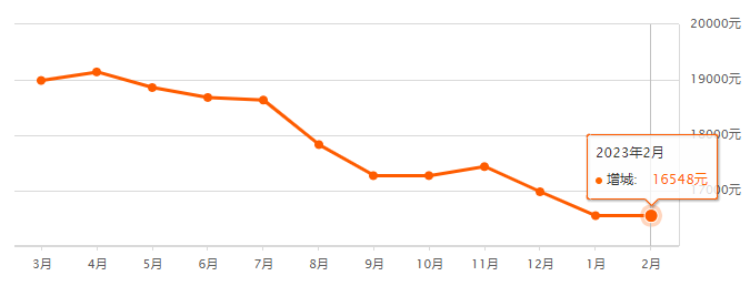 *新！广州11区二手房房价出炉！