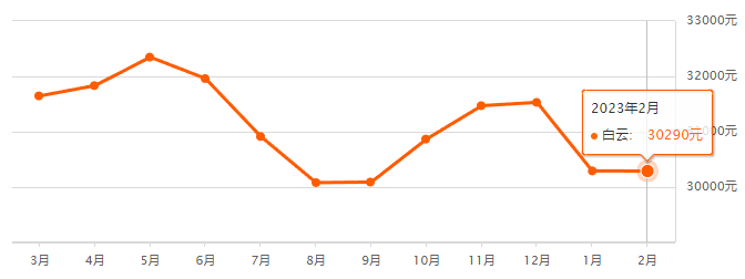 *新！广州11区二手房房价出炉！