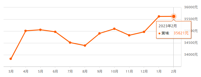 *新！广州11区二手房房价出炉！