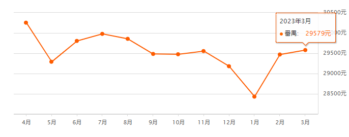 3月广州各区房价走势，50多个盘的涨跌！