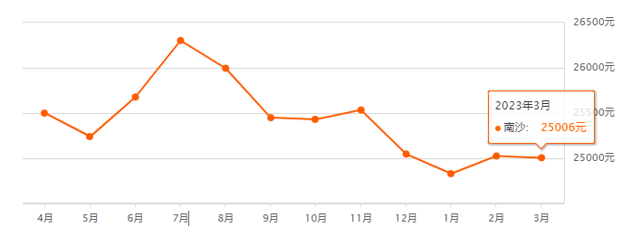 3月广州各区房价走势，50多个盘的涨跌！