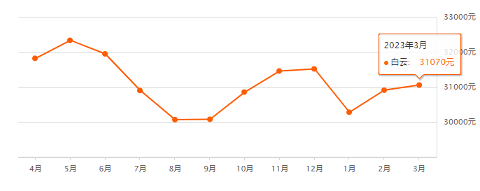 3月广州各区房价走势，50多个盘的涨跌！