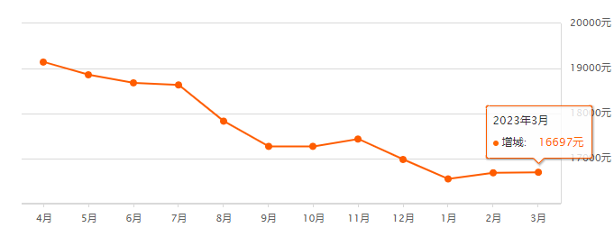 3月广州各区房价走势，50多个盘的涨跌！