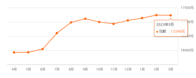 3月广州各区房价走势，50多个盘的涨跌！