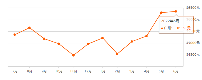 央行*新公布！广州*套房贷利率低*4.25%！