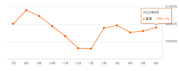 央行*新公布！广州*套房贷利率低*4.25%！
