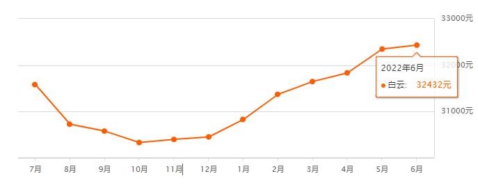 央行*新公布！广州*套房贷利率低*4.25%！