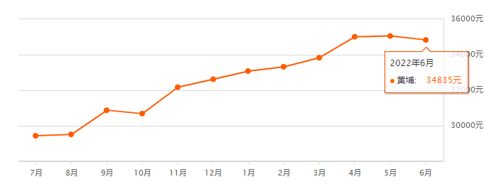 央行*新公布！广州*套房贷利率低*4.25%！