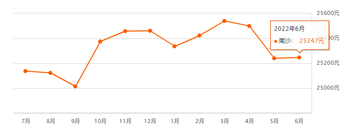 央行*新公布！广州*套房贷利率低*4.25%！