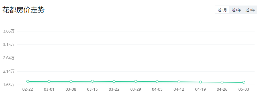 *新！广州11区房价出炉！二手房VS新房