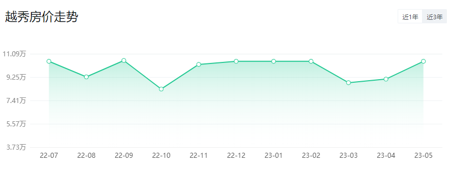*新！广州11区房价出炉！二手房VS新房