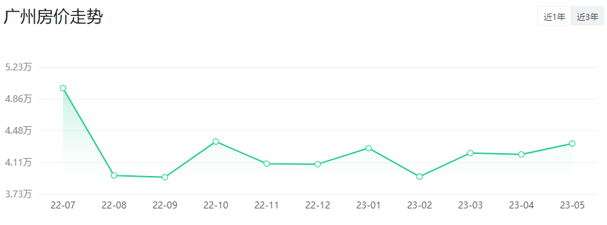 *新！广州11区房价出炉！二手房VS新房