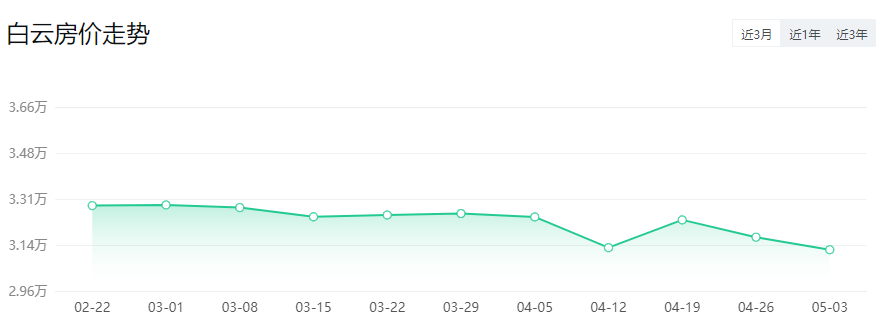 *新！广州11区房价出炉！二手房VS新房