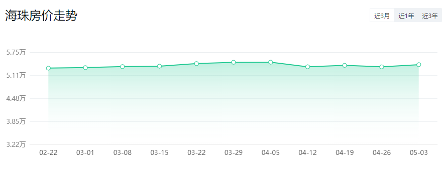 *新！广州11区房价出炉！二手房VS新房