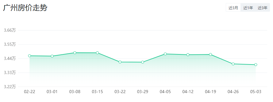 *新！广州11区房价出炉！二手房VS新房
