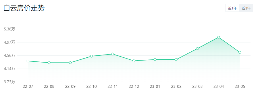 *新！广州11区房价出炉！二手房VS新房