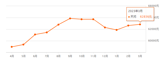 3月广州各区房价走势，50多个盘的涨跌！