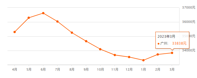 3月广州各区房价走势，50多个盘的涨跌！